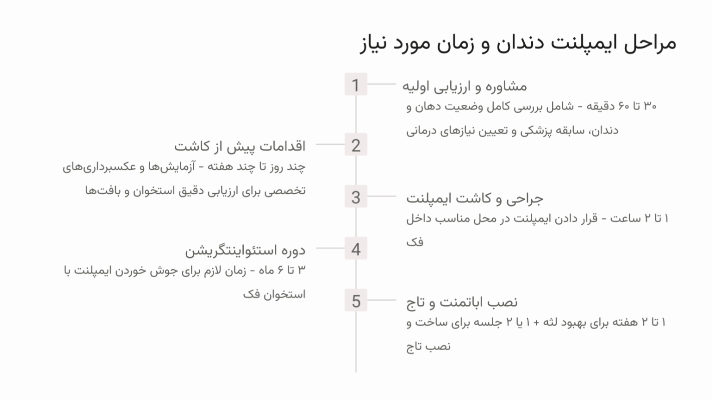 مراحل ایمپلنت دندان و زمان مورد نیاز