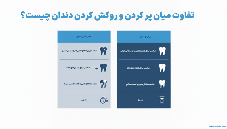 در این تصویر در رابطه با 4 تفاوت پر کردن و روکش کردن دندان صحبت شده است.